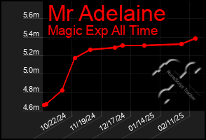 Total Graph of Mr Adelaine