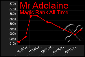 Total Graph of Mr Adelaine