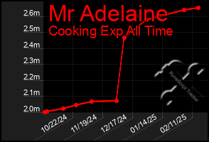 Total Graph of Mr Adelaine