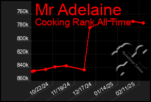 Total Graph of Mr Adelaine