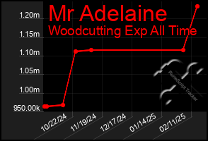 Total Graph of Mr Adelaine