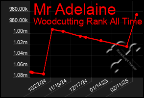 Total Graph of Mr Adelaine