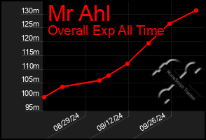 Total Graph of Mr Ahl