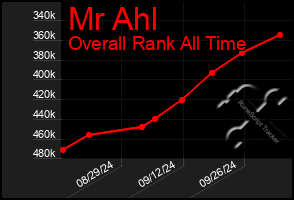 Total Graph of Mr Ahl