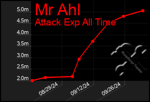 Total Graph of Mr Ahl