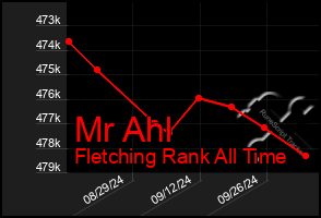 Total Graph of Mr Ahl