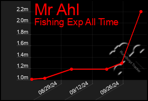 Total Graph of Mr Ahl