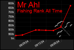 Total Graph of Mr Ahl