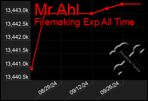 Total Graph of Mr Ahl