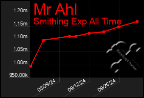 Total Graph of Mr Ahl