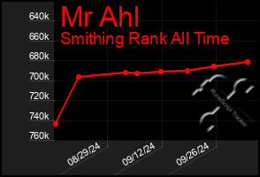 Total Graph of Mr Ahl