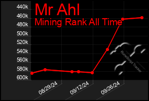 Total Graph of Mr Ahl