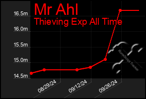 Total Graph of Mr Ahl