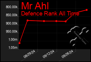 Total Graph of Mr Ahl