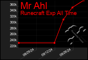 Total Graph of Mr Ahl