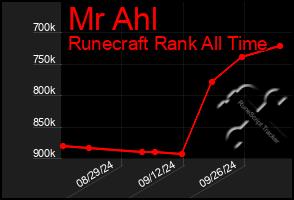 Total Graph of Mr Ahl