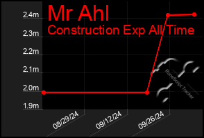 Total Graph of Mr Ahl