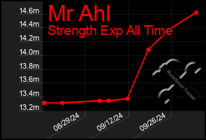 Total Graph of Mr Ahl