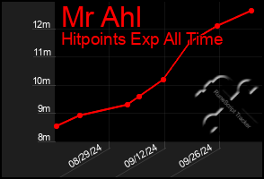 Total Graph of Mr Ahl