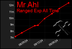 Total Graph of Mr Ahl