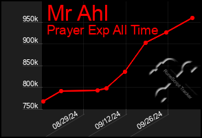 Total Graph of Mr Ahl