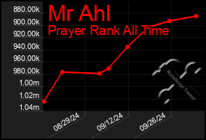 Total Graph of Mr Ahl