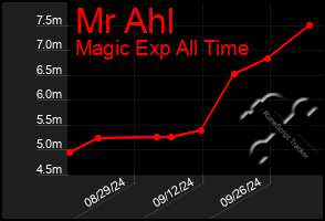 Total Graph of Mr Ahl