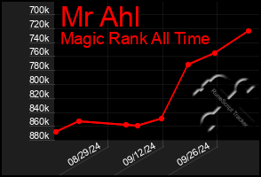 Total Graph of Mr Ahl