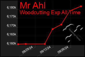 Total Graph of Mr Ahl