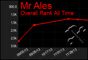 Total Graph of Mr Ales