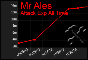 Total Graph of Mr Ales