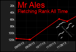 Total Graph of Mr Ales