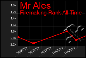 Total Graph of Mr Ales