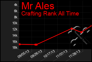 Total Graph of Mr Ales