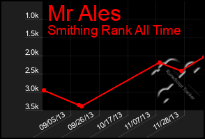 Total Graph of Mr Ales