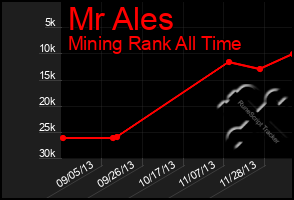 Total Graph of Mr Ales