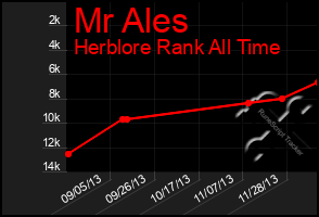 Total Graph of Mr Ales