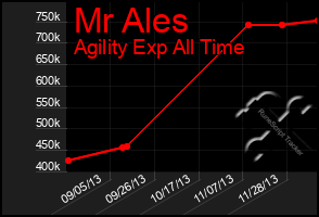 Total Graph of Mr Ales