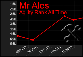 Total Graph of Mr Ales