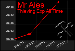 Total Graph of Mr Ales