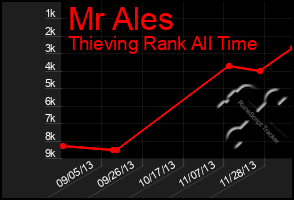 Total Graph of Mr Ales