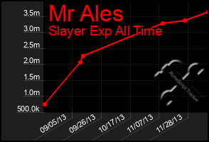 Total Graph of Mr Ales