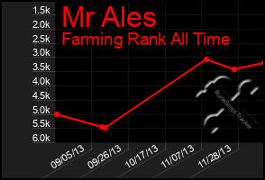 Total Graph of Mr Ales