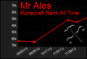 Total Graph of Mr Ales