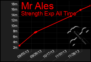 Total Graph of Mr Ales