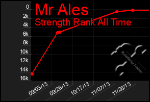 Total Graph of Mr Ales