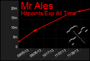 Total Graph of Mr Ales