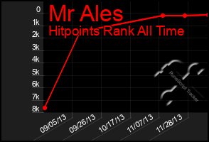 Total Graph of Mr Ales