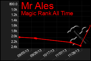 Total Graph of Mr Ales