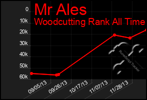 Total Graph of Mr Ales